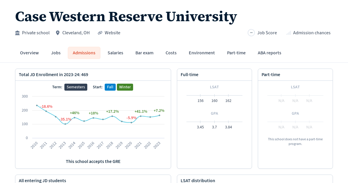 Admissions statistics at Case Western Reserve University Law School