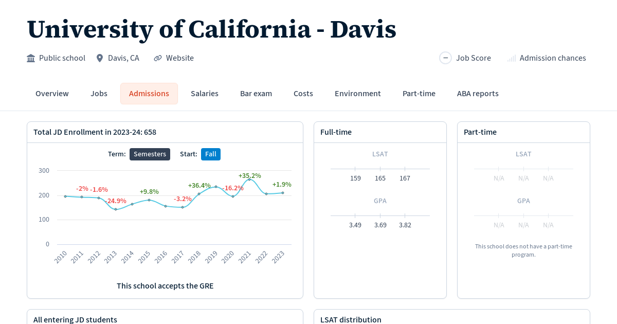 Admissions statistics at University of California Davis Law School