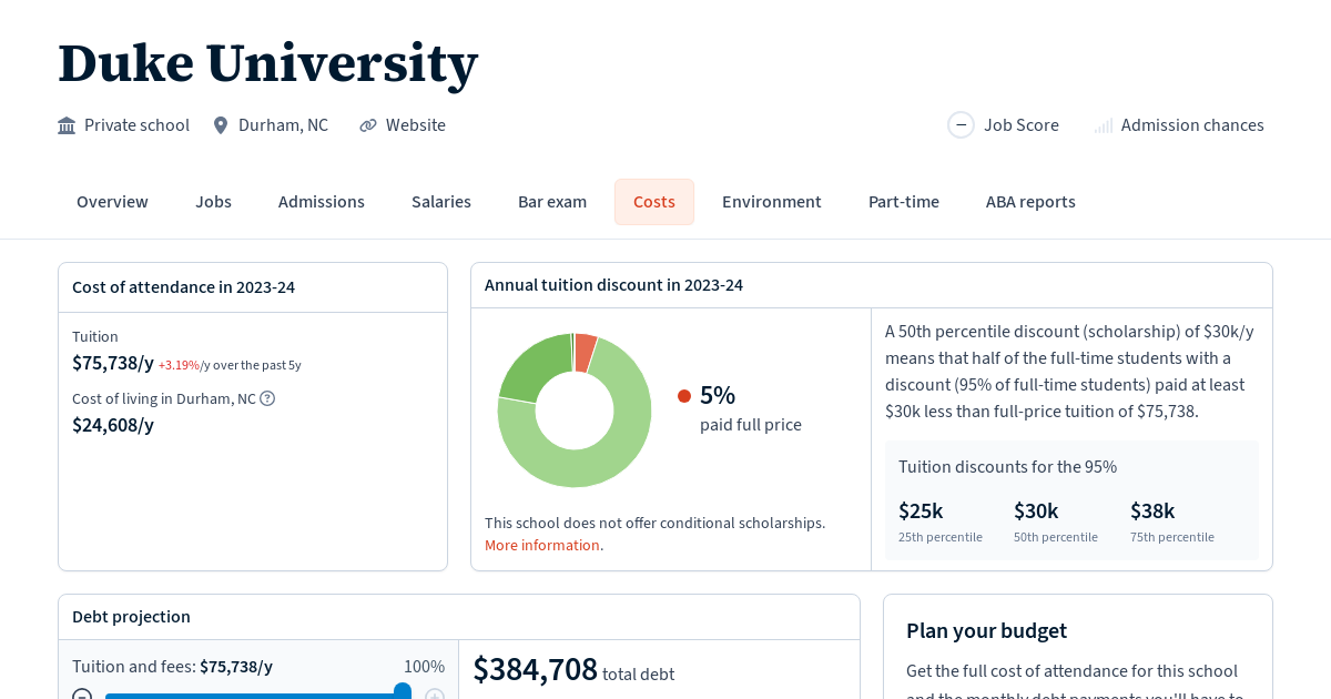 Cost of attendance and debt at Duke University Law School Transparency