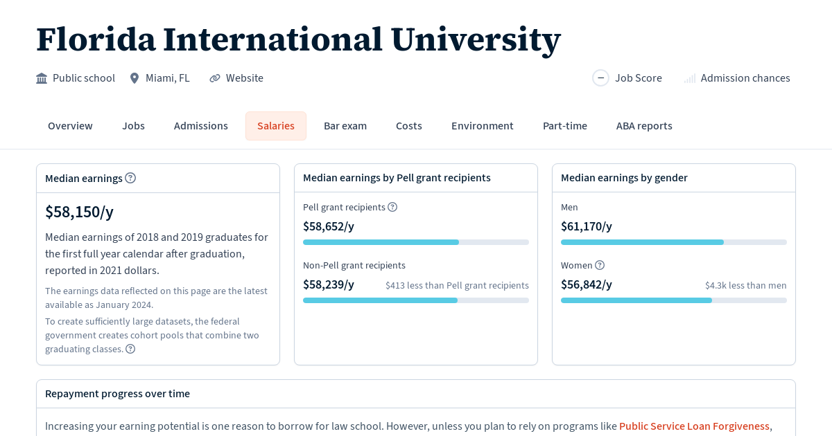 Graduate Salaries for Florida International University Law School