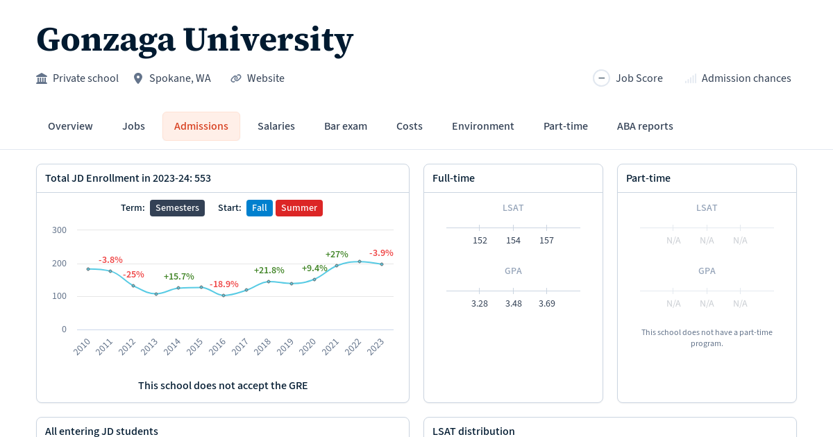 Admissions statistics at Gonzaga University Law School Transparency