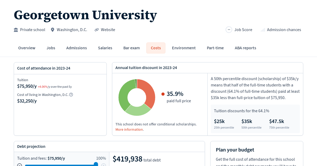 Cost of Attendance and Debt at University Law School