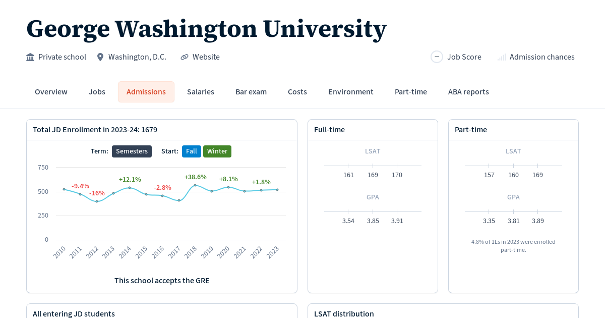 Admissions Statistics at Washington University Law School