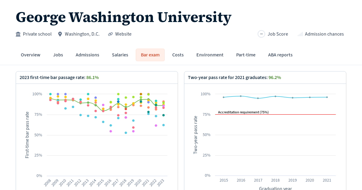 Bar Exam Results at Washington University Law School Transparency