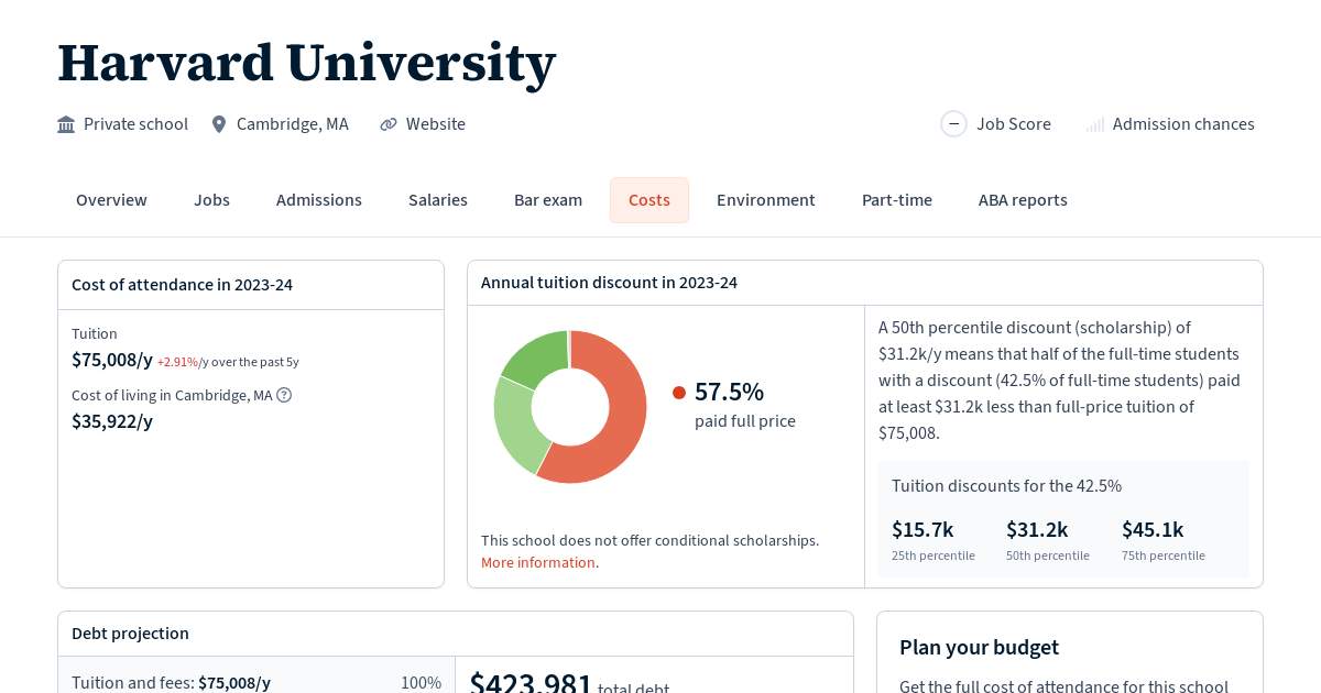 Cost of attendance and debt at Harvard University Law School Transparency