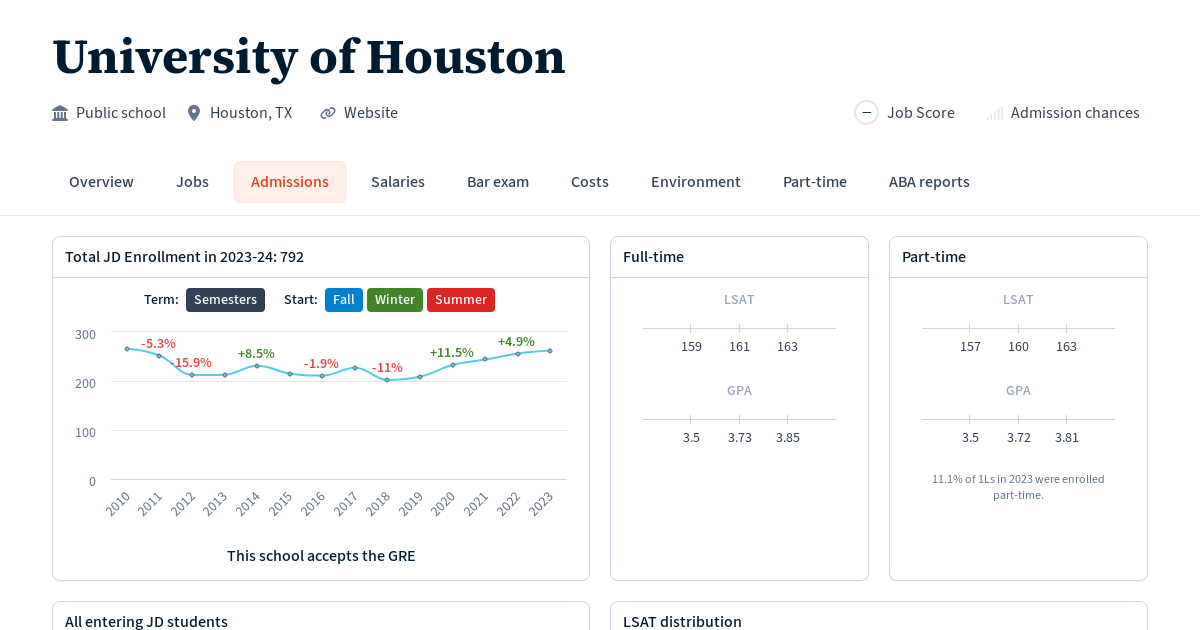 Admissions statistics at University of Houston Law School Transparency