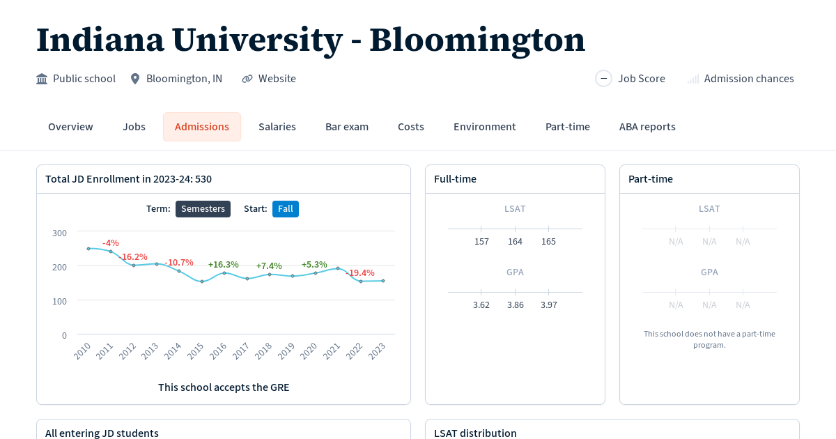 Admissions statistics at Indiana University Bloomington Law School