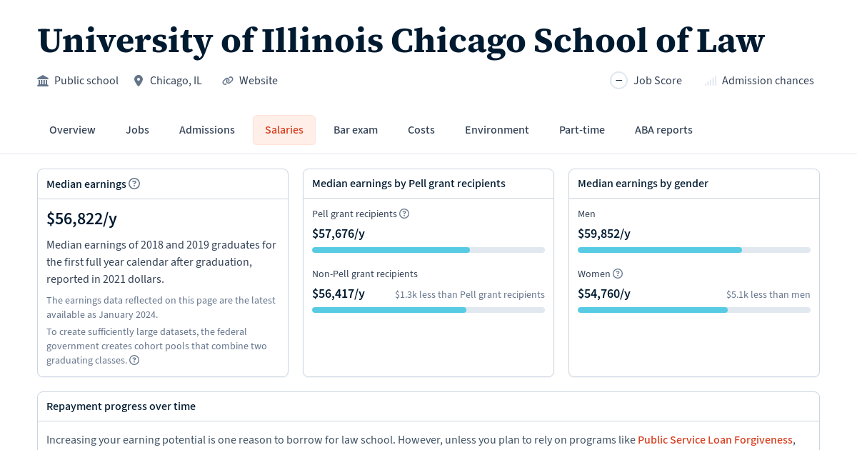 Graduate salaries for University of Illinois Chicago School of Law