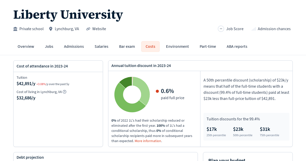 Liberty University Tuition, Fees, Grants Law School Transparency