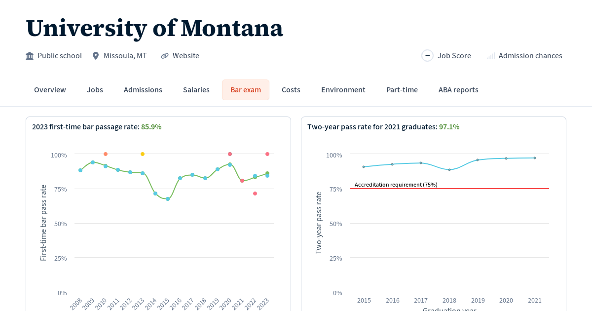 Bar exam results at University of Montana Law School Transparency