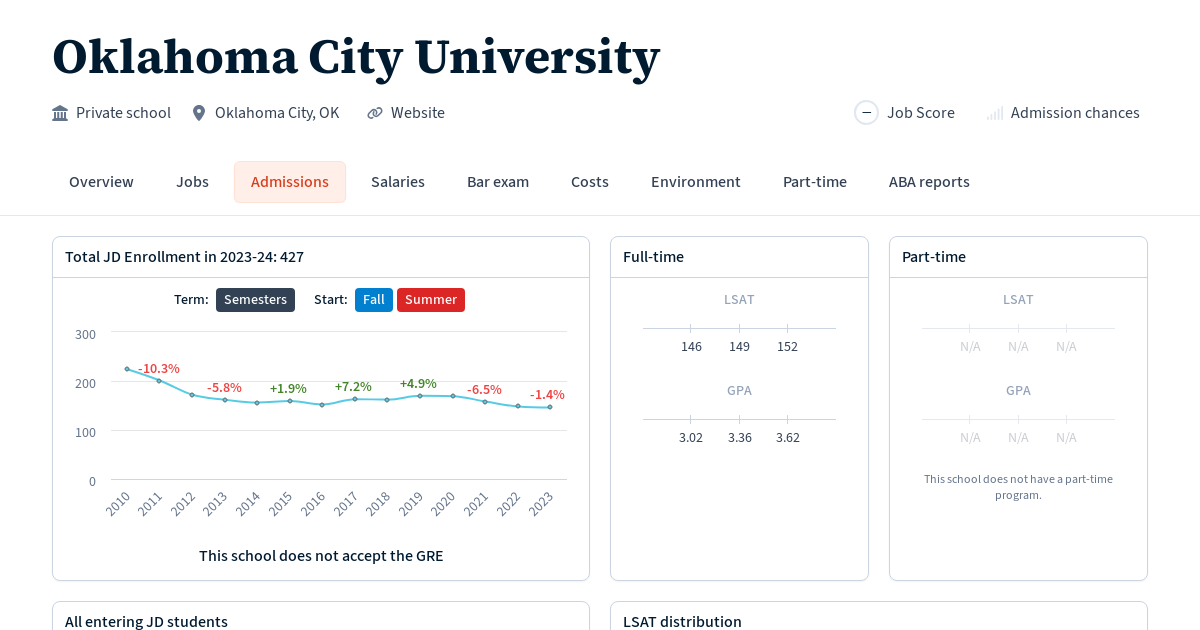 Oklahoma City University Admissions Statistics (202324 AY) Law