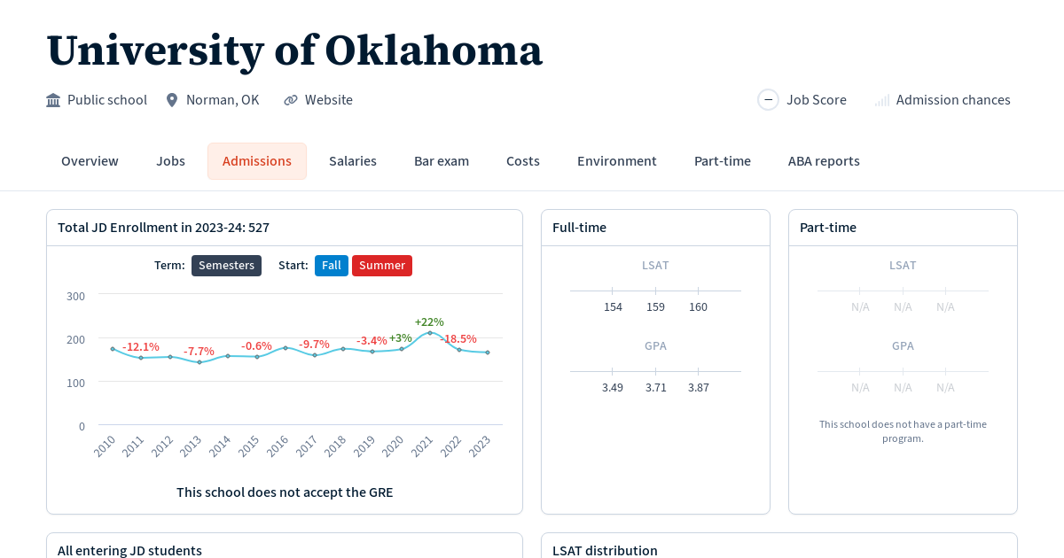 Admissions statistics at University of Oklahoma Law School Transparency