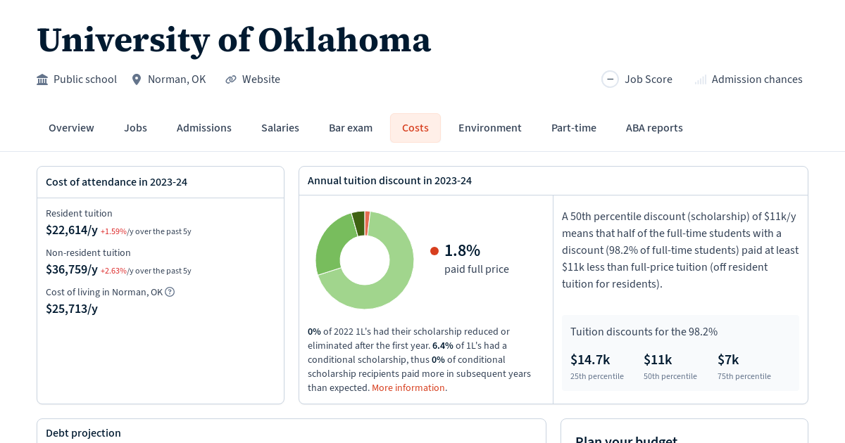 University of Oklahoma Tuition, Fees, Grants Law School Transparency