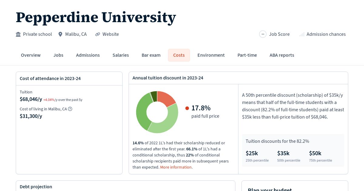 Pepperdine University Tuition, Fees, Grants Law School Transparency