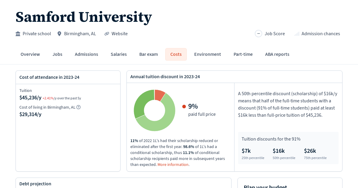 Samford University Tuition, Fees, Grants Law School Transparency