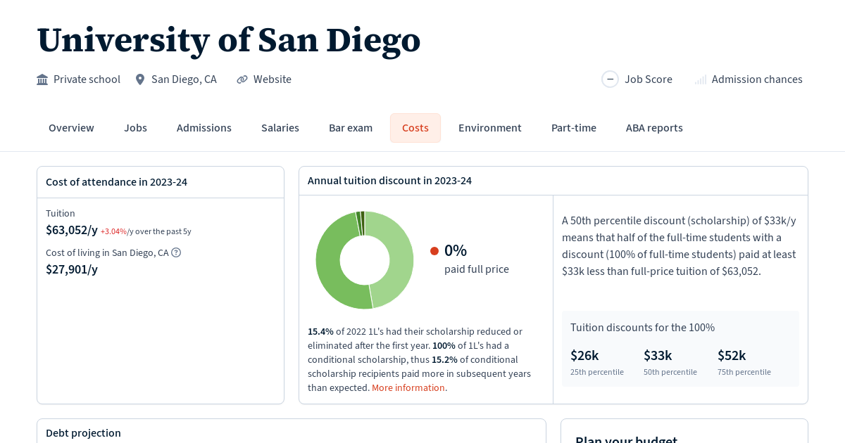 University of San Diego Tuition, Fees, Grants Law School Transparency