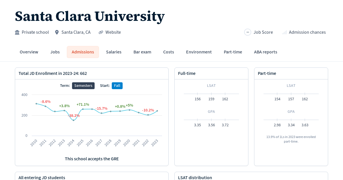 Admissions statistics at Santa Clara University Law School Transparency