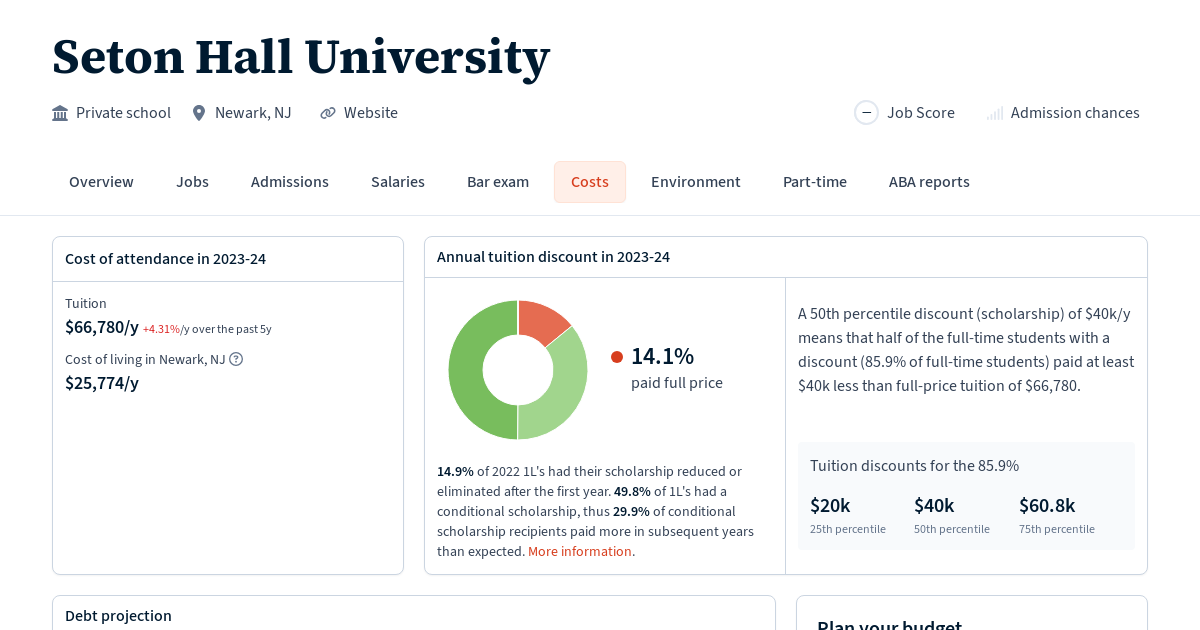 Cost of Attendance and Debt at Seton Hall University Law School