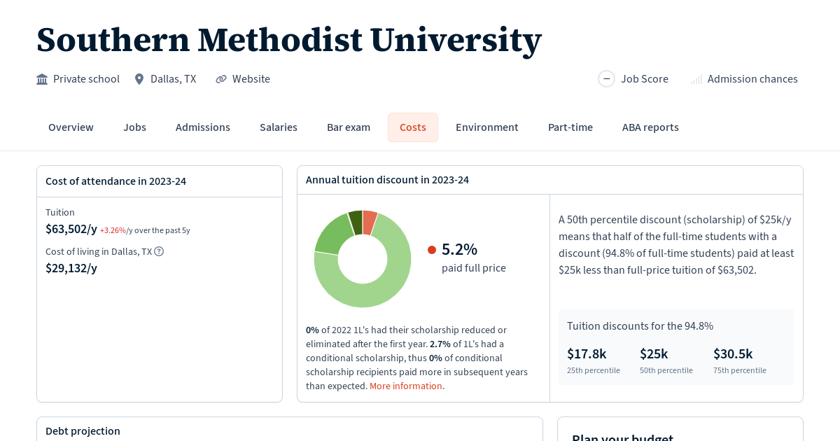 Cost of Attendance and Debt at Southern Methodist University Law