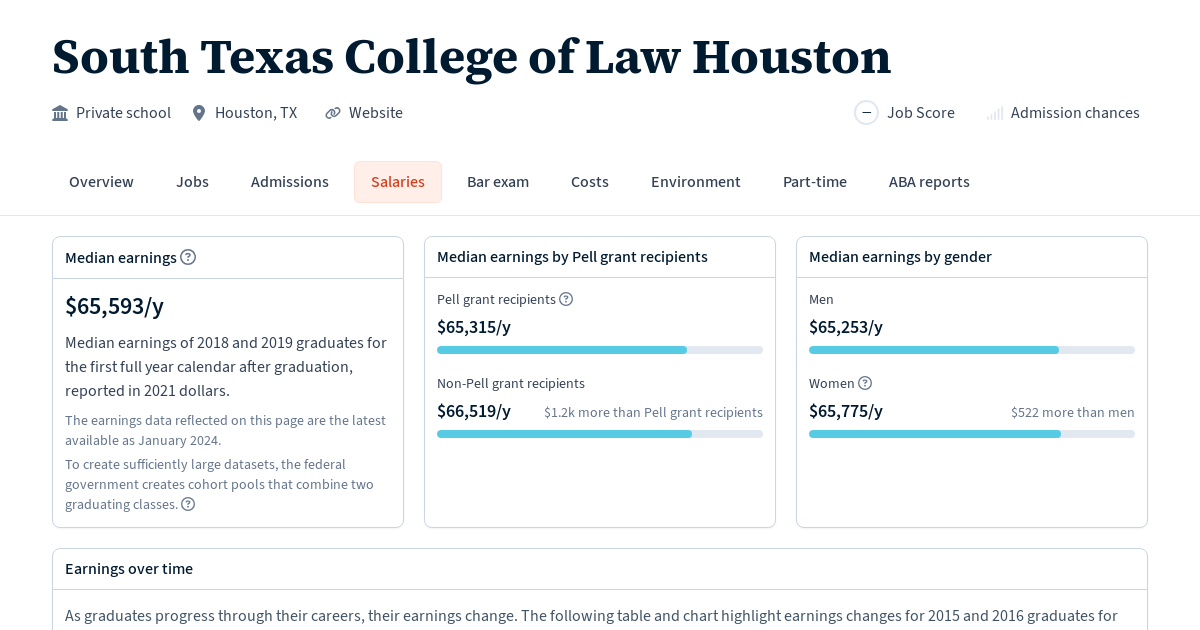 Graduate Salaries for South Texas College of Law Houston Law School