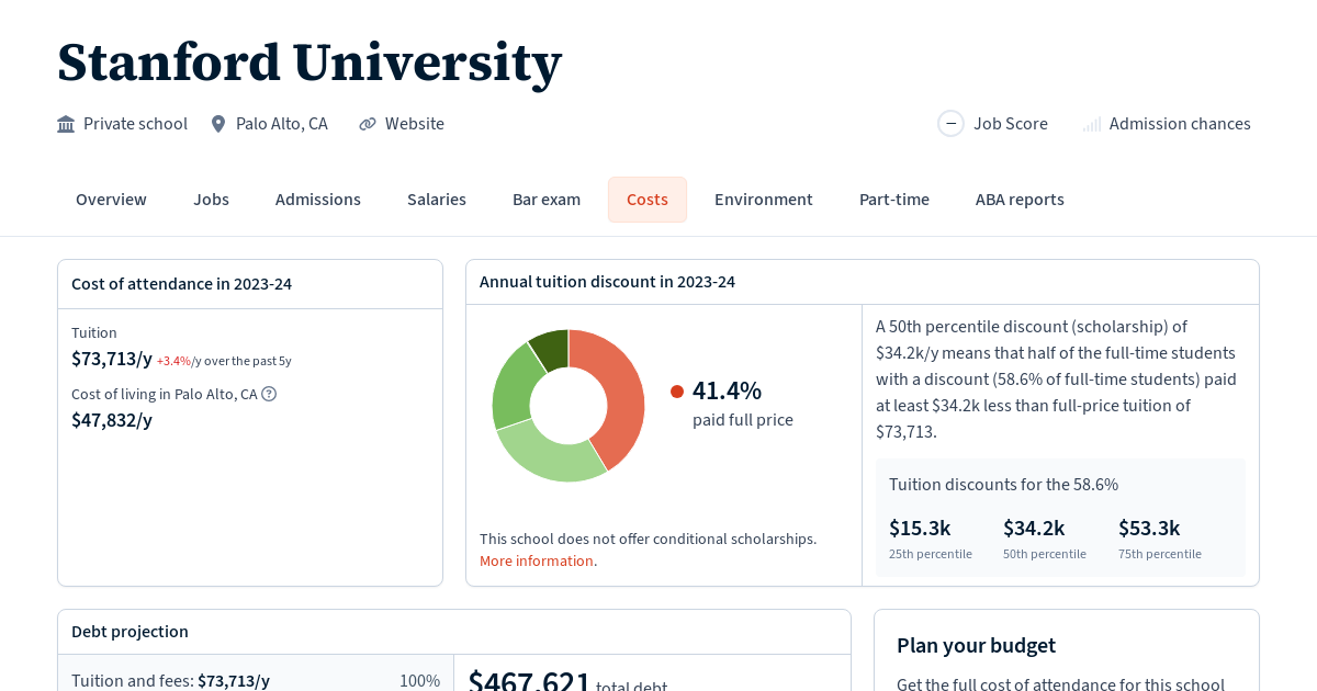 Cost of attendance and debt at Stanford University Law School