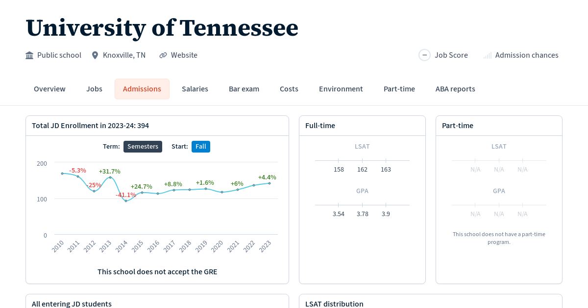 University of Tennessee Admissions Statistics (202324 AY) Law