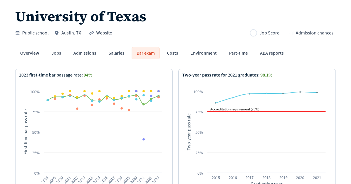 University of Texas Bar Pass Rates for 2022 Grads Law School