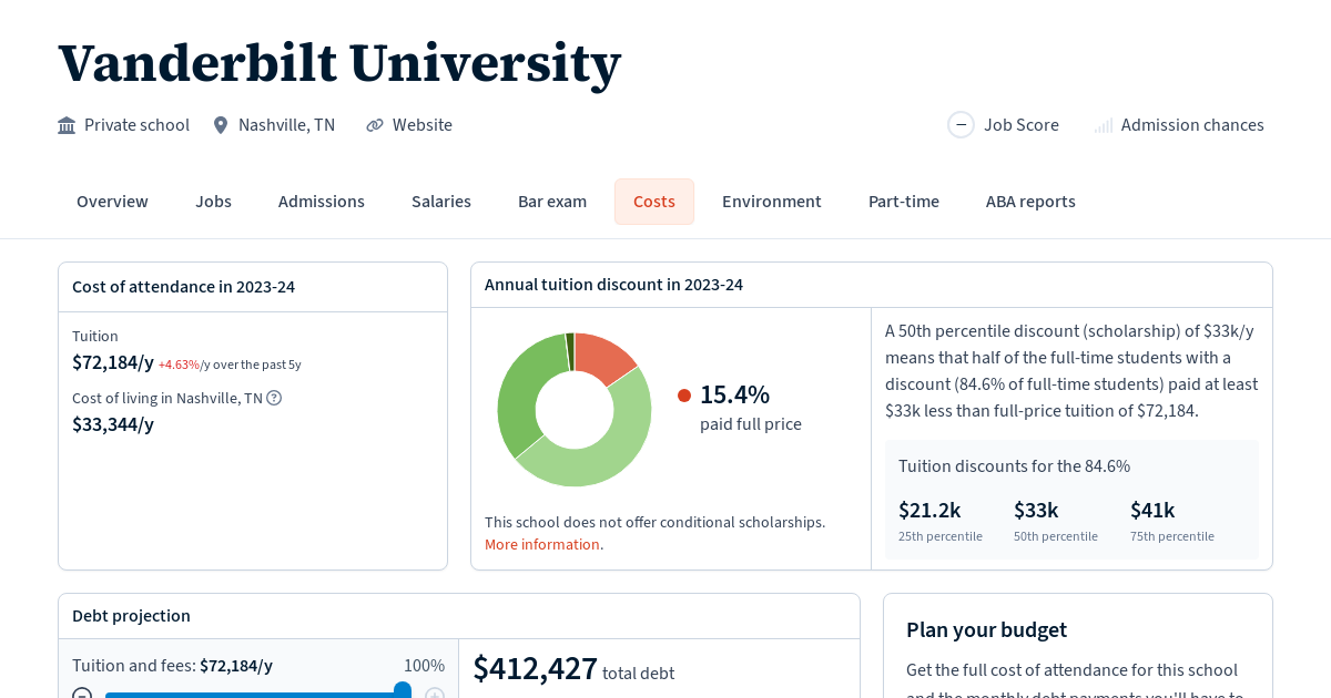 Cost of attendance and debt at Vanderbilt University Law School