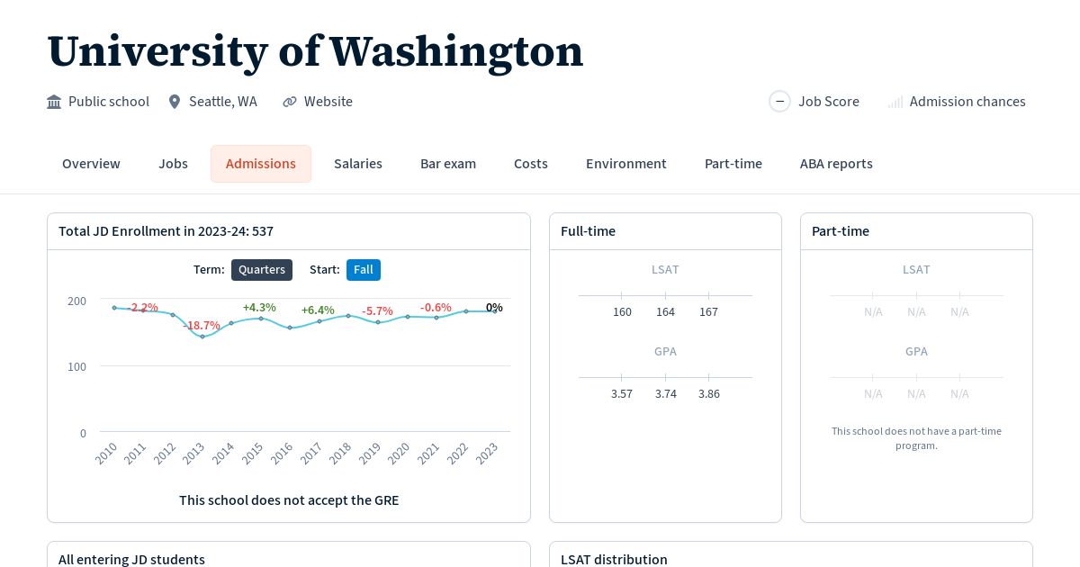 University of Washington Admissions Statistics (202324 AY) Law