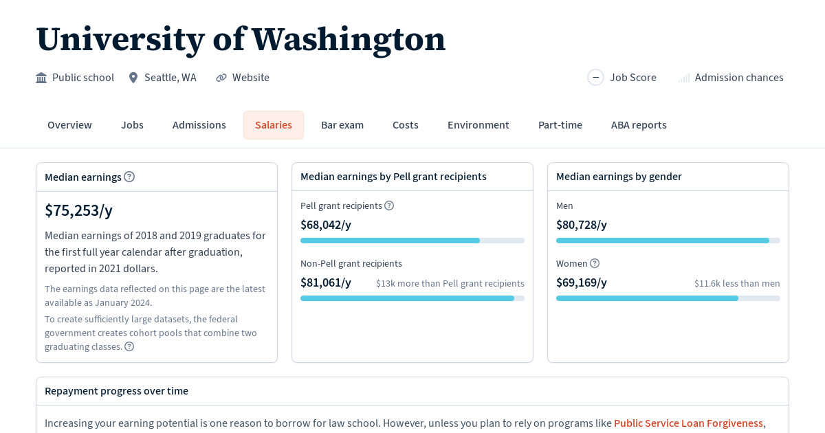 Graduate salaries for University of Washington Law School Transparency