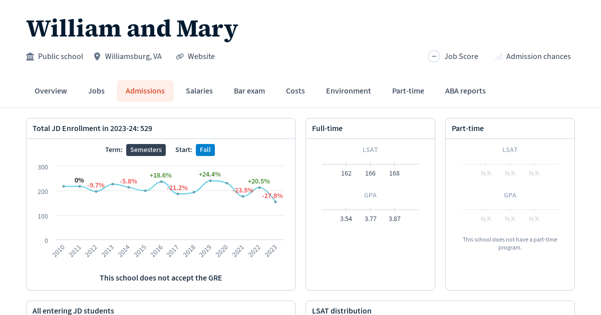 Admissions Statistics at William and Mary Law School Transparency