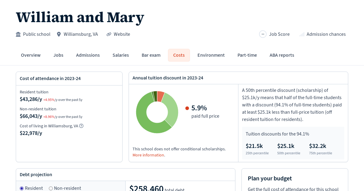 William and Mary Tuition, Fees, Grants Law School Transparency