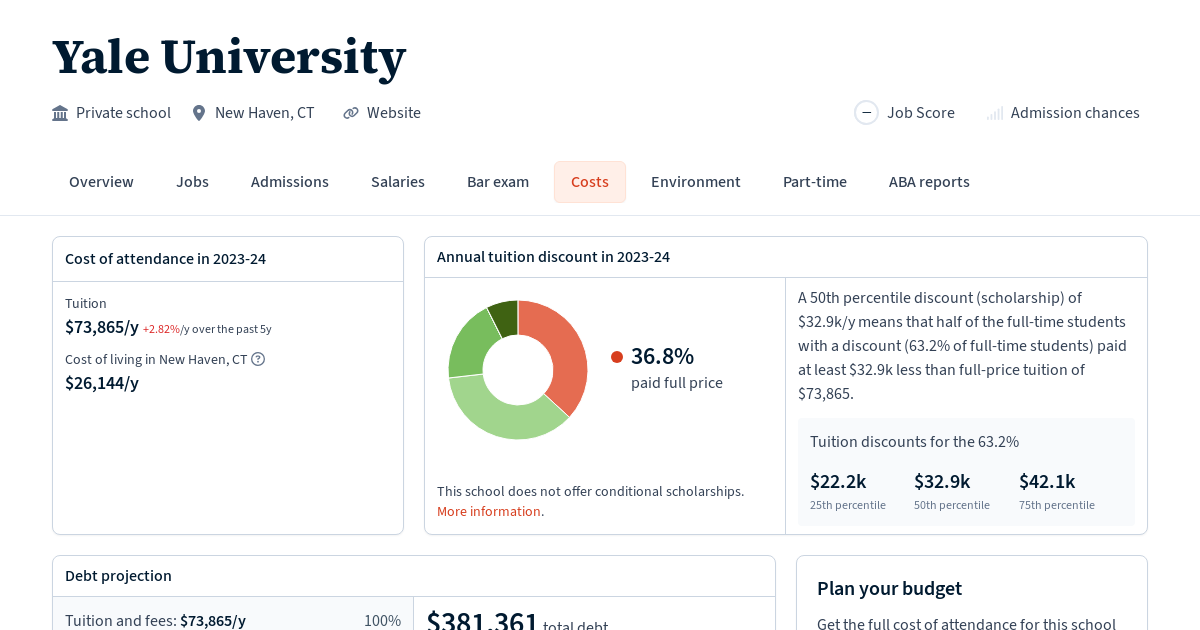 Cost of attendance and debt at Yale University Law School Transparency